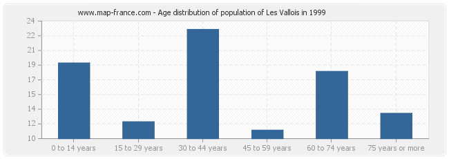 Age distribution of population of Les Vallois in 1999